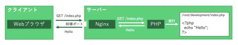 PHPの動作原理