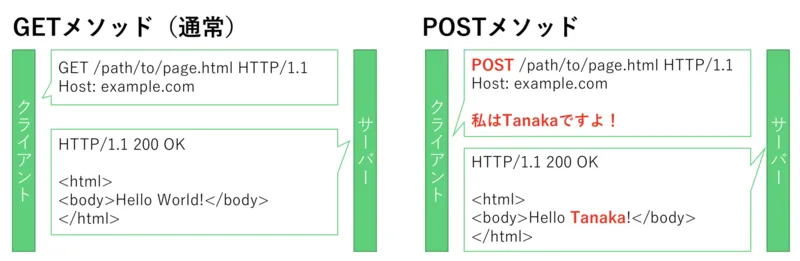 GETメソッドとPOSTメソッド