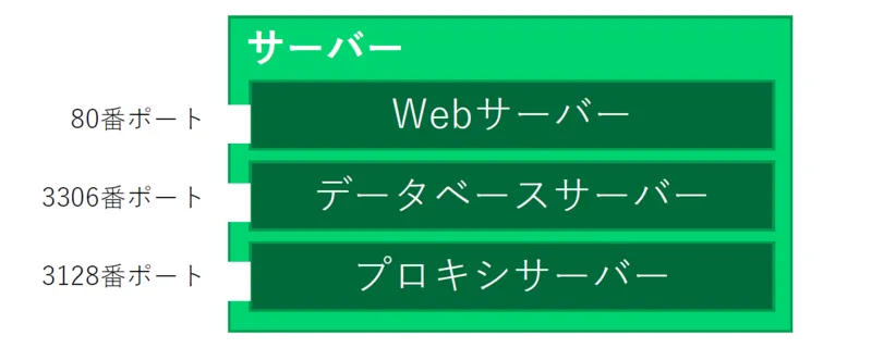 サーバーとポート番号